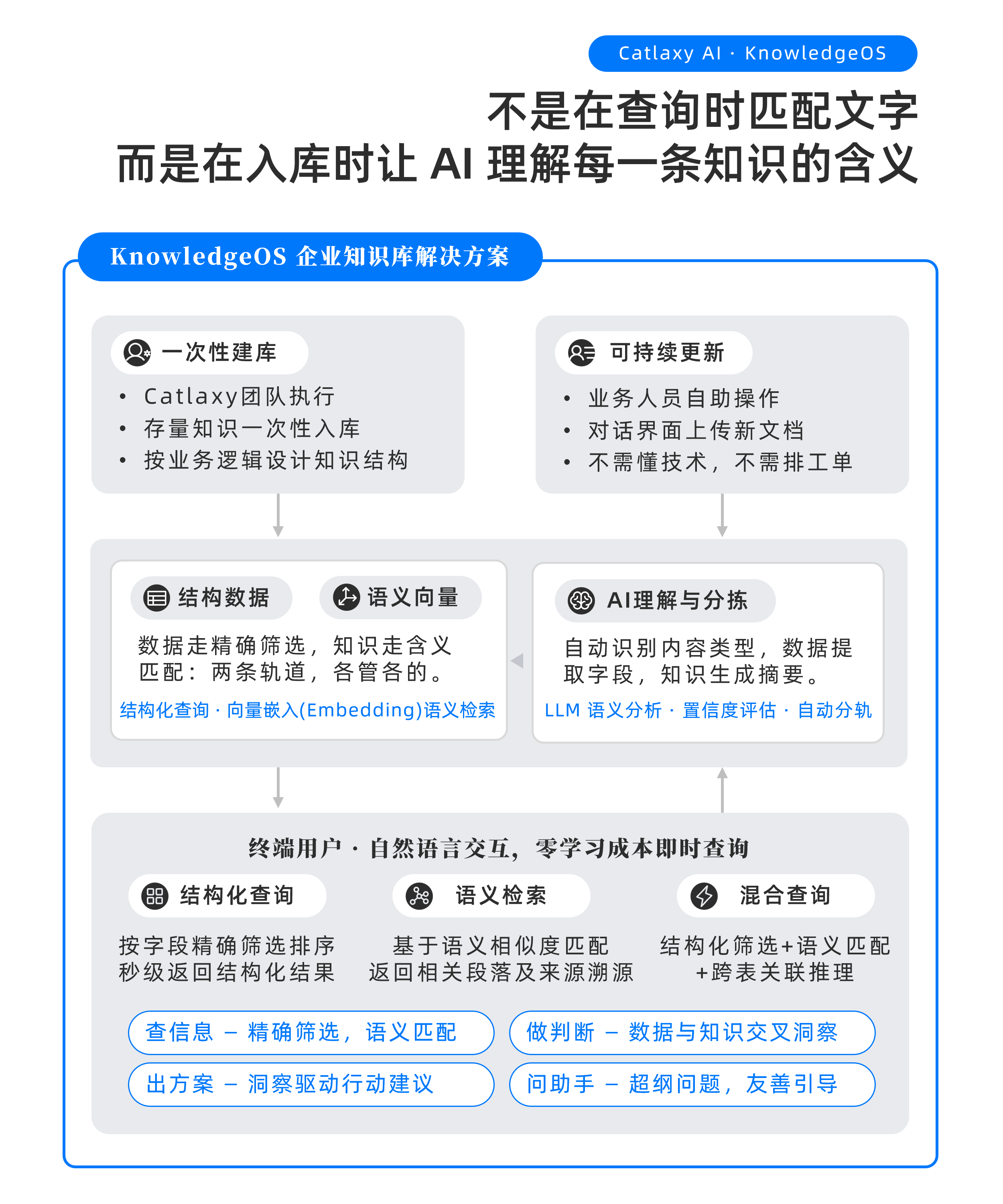 KnowledgeOS 三层结构示意图